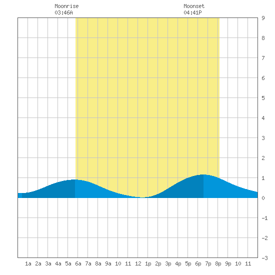 Oregon Inlet CG tide chart for Thursday, May 26, 2022
