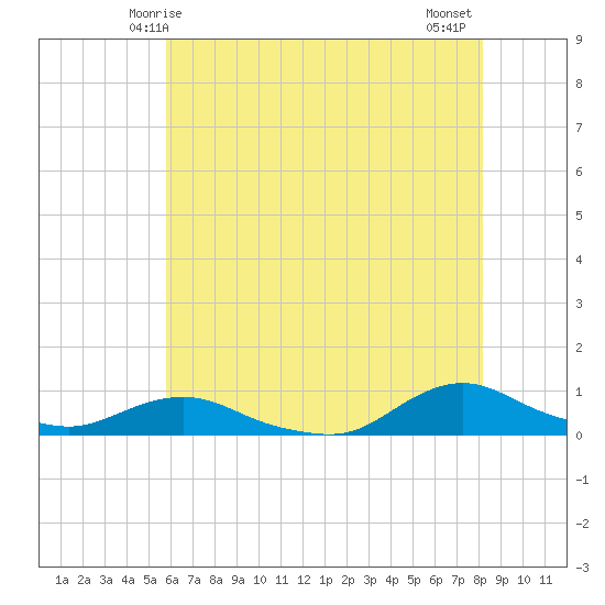 Oregon Inlet CG tide chart for Friday, May 27, 2022