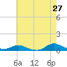 Oregon Inlet CG tide chart for Friday, May 27, 2022