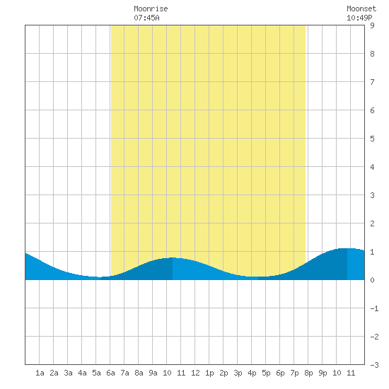 Oregon Inlet CG tide chart for Tuesday, May 3, 2022