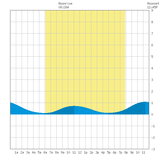 Oregon Inlet CG tide chart for Wednesday, May 4, 2022