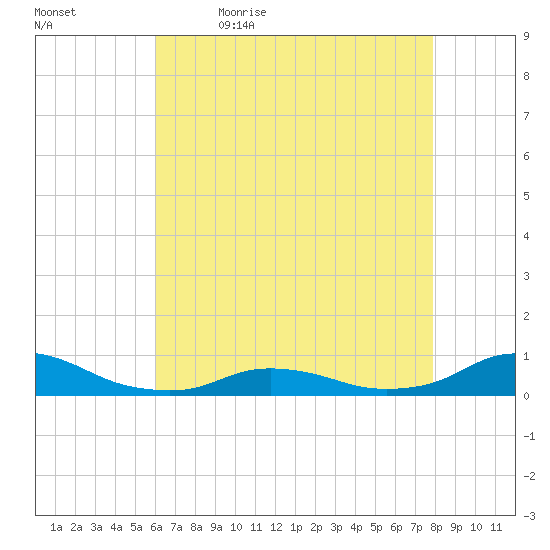 Oregon Inlet CG tide chart for Thursday, May 5, 2022