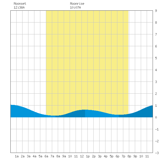 Oregon Inlet CG tide chart for Friday, May 6, 2022