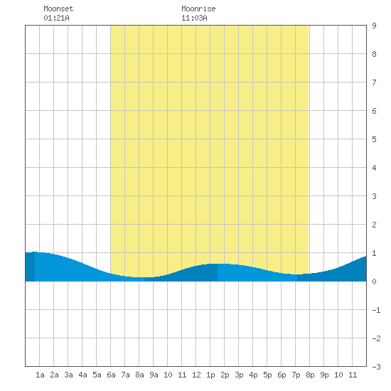 Oregon Inlet CG tide chart for Saturday, May 7, 2022