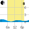 Oregon Inlet CG tide chart for Sunday, May 8, 2022