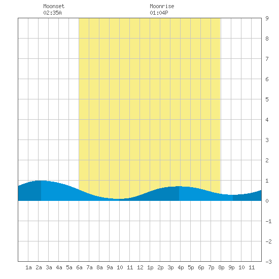 Oregon Inlet CG tide chart for Monday, May 9, 2022