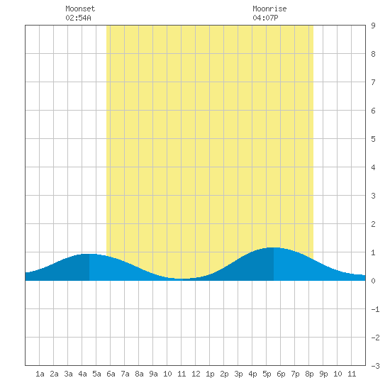 Oregon Inlet CG tide chart for Friday, June 10, 2022