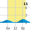 Oregon Inlet CG tide chart for Saturday, June 11, 2022