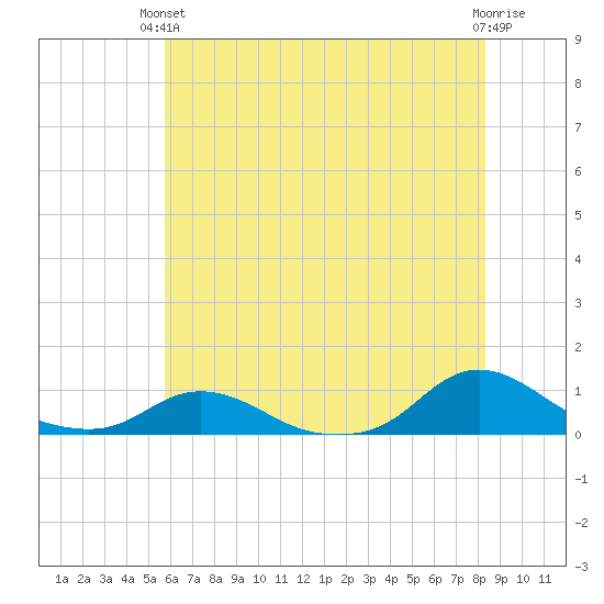 Oregon Inlet CG tide chart for Monday, June 13, 2022