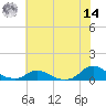 Oregon Inlet CG tide chart for Tuesday, June 14, 2022