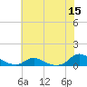 Oregon Inlet CG tide chart for Wednesday, June 15, 2022