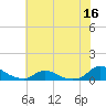 Oregon Inlet CG tide chart for Thursday, June 16, 2022