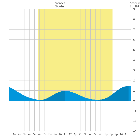 Oregon Inlet CG tide chart for Friday, June 17, 2022