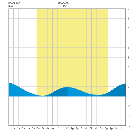 Oregon Inlet CG tide chart for Saturday, June 18, 2022