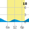 Oregon Inlet CG tide chart for Saturday, June 18, 2022