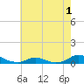 Oregon Inlet CG tide chart for Wednesday, June 1, 2022