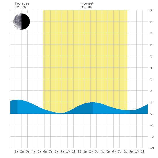 Oregon Inlet CG tide chart for Monday, June 20, 2022