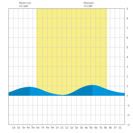 Oregon Inlet CG tide chart for Thursday, June 23, 2022