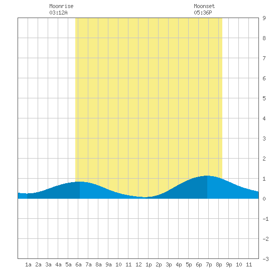 Oregon Inlet CG tide chart for Saturday, June 25, 2022