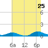 Oregon Inlet CG tide chart for Saturday, June 25, 2022