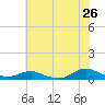 Oregon Inlet CG tide chart for Sunday, June 26, 2022