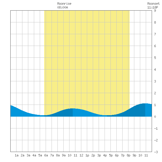 Oregon Inlet CG tide chart for Thursday, June 2, 2022