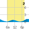 Oregon Inlet CG tide chart for Thursday, June 2, 2022