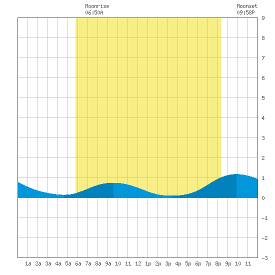 Oregon Inlet CG tide chart for Thursday, June 30, 2022