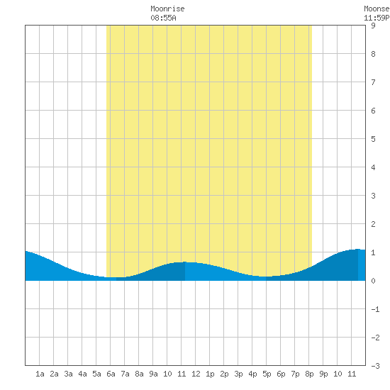 Oregon Inlet CG tide chart for Friday, June 3, 2022