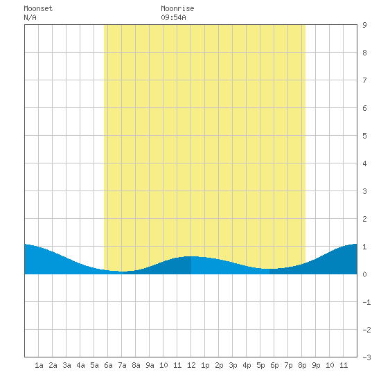 Oregon Inlet CG tide chart for Saturday, June 4, 2022