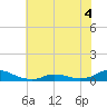 Oregon Inlet CG tide chart for Saturday, June 4, 2022
