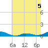 Oregon Inlet CG tide chart for Sunday, June 5, 2022