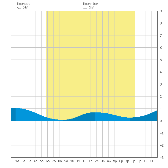 Oregon Inlet CG tide chart for Monday, June 6, 2022