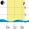 Oregon Inlet CG tide chart for Tuesday, June 7, 2022