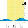 Oregon Inlet CG tide chart for Sunday, July 10, 2022