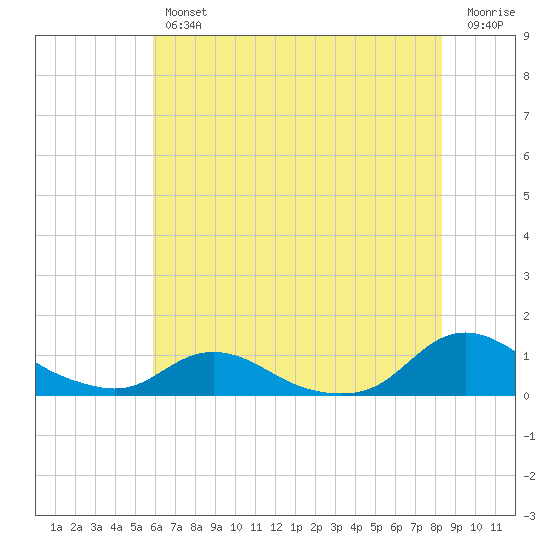 Oregon Inlet CG tide chart for Thursday, July 14, 2022