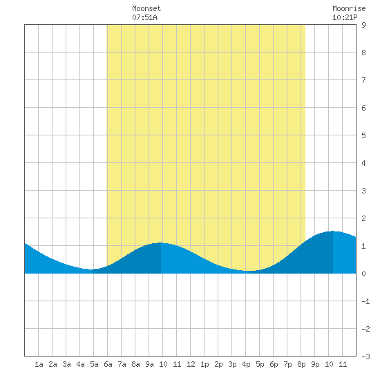 Oregon Inlet CG tide chart for Friday, July 15, 2022