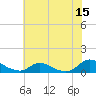 Oregon Inlet CG tide chart for Friday, July 15, 2022