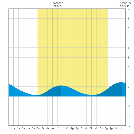Oregon Inlet CG tide chart for Saturday, July 16, 2022