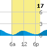 Oregon Inlet CG tide chart for Sunday, July 17, 2022