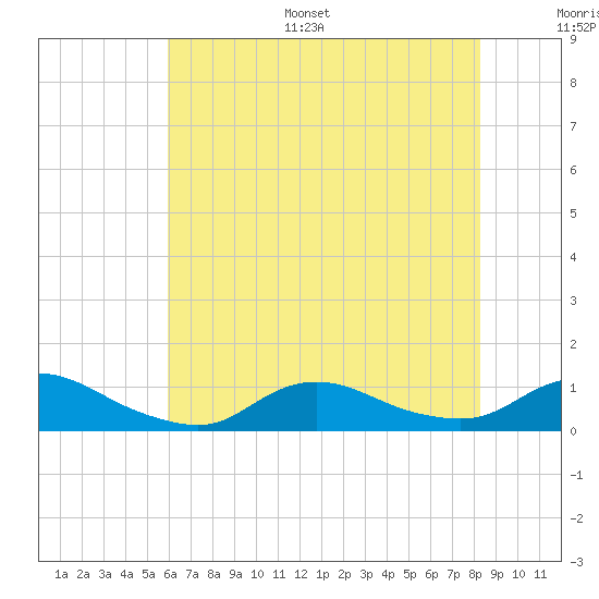Oregon Inlet CG tide chart for Monday, July 18, 2022