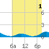 Oregon Inlet CG tide chart for Friday, July 1, 2022