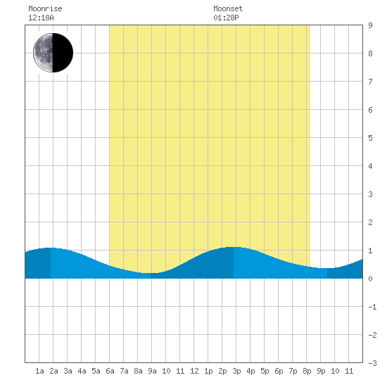 Oregon Inlet CG tide chart for Wednesday, July 20, 2022