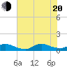 Oregon Inlet CG tide chart for Wednesday, July 20, 2022
