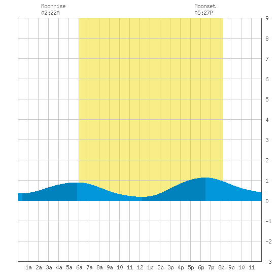 Oregon Inlet CG tide chart for Sunday, July 24, 2022