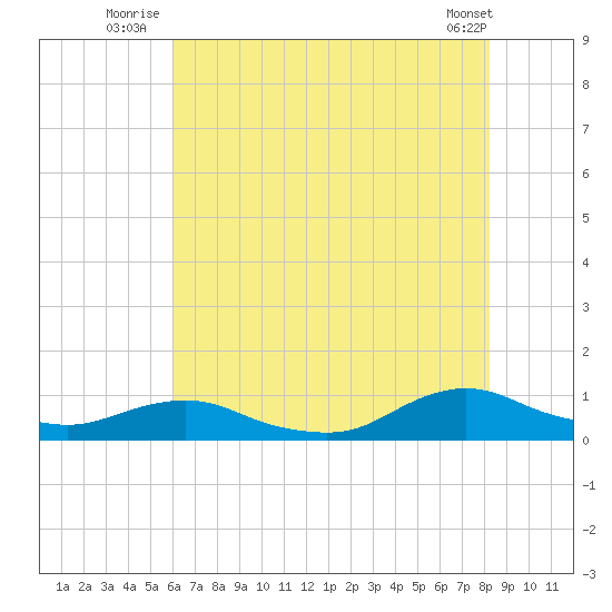 Oregon Inlet CG tide chart for Monday, July 25, 2022