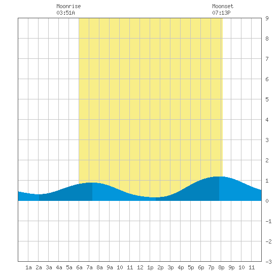 Oregon Inlet CG tide chart for Tuesday, July 26, 2022