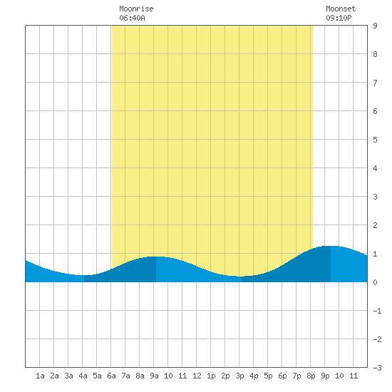 Oregon Inlet CG tide chart for Friday, July 29, 2022
