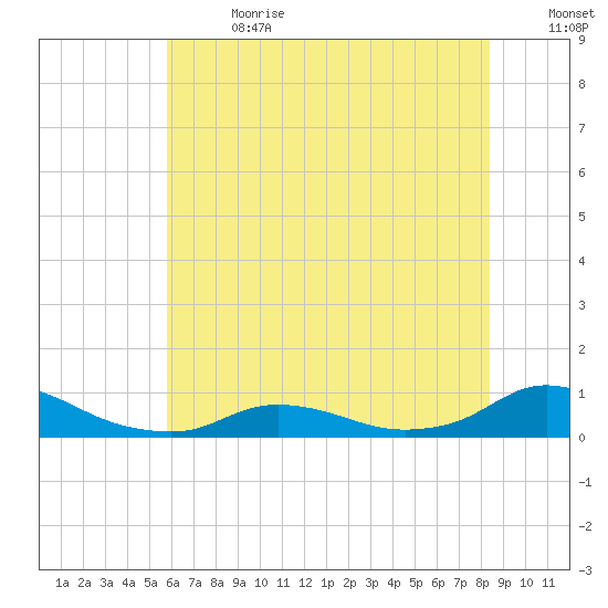 Oregon Inlet CG tide chart for Saturday, July 2, 2022
