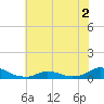 Oregon Inlet CG tide chart for Saturday, July 2, 2022